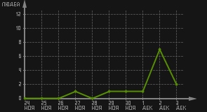 статистика посещаемости страниц автора (посетителей/дата)