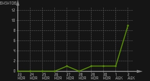статистика посещаемости страниц автора (визитов/дата)