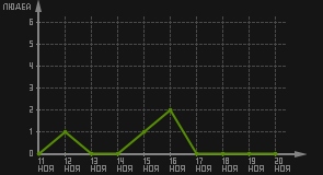 статистика посещаемости страниц автора (посетителей/дата)