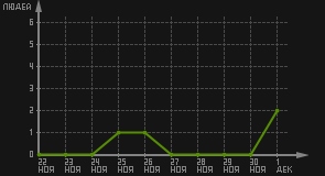 статистика посещаемости страниц автора (посетителей/дата)