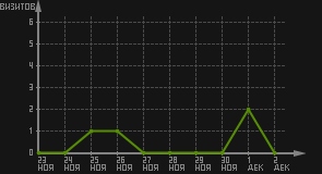 статистика посещаемости страниц автора (визитов/дата)