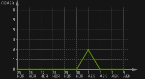 статистика посещаемости страниц автора (посетителей/дата)