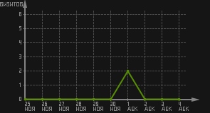 статистика посещаемости страниц автора (визитов/дата)