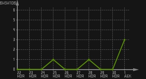 статистика посещаемости страниц автора (визитов/дата)
