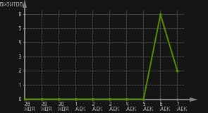 статистика посещаемости страниц автора (визитов/дата)