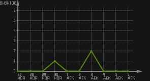 статистика посещаемости страниц автора (визитов/дата)
