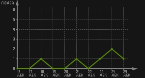 статистика посещаемости страниц автора (посетителей/дата)