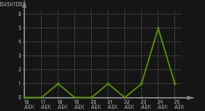 статистика посещаемости страниц автора (визитов/дата)