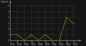 статистика посещаемости страниц автора (посетителей/дата)