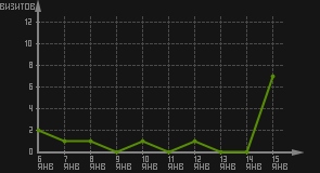 статистика посещаемости страниц автора (визитов/дата)