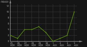 статистика посещаемости страниц автора (посетителей/дата)