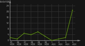 статистика посещаемости страниц автора (визитов/дата)