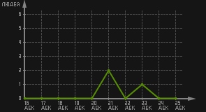 статистика посещаемости страниц автора (посетителей/дата)