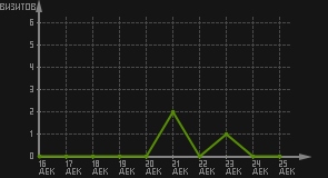 статистика посещаемости страниц автора (визитов/дата)