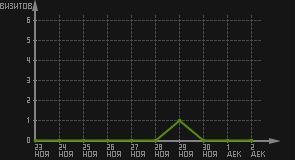 статистика посещаемости страниц автора (визитов/дата)