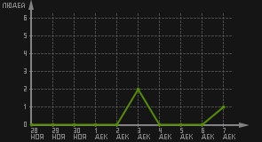 статистика посещаемости страниц автора (посетителей/дата)