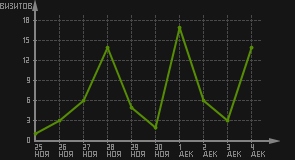 статистика посещаемости страниц автора (визитов/дата)