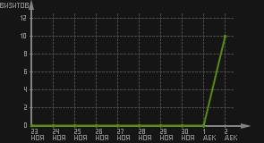статистика посещаемости страниц автора (визитов/дата)