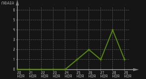 статистика посещаемости страниц автора (посетителей/дата)