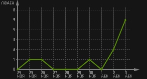 статистика посещаемости страниц автора (посетителей/дата)