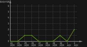 статистика посещаемости страниц автора (визитов/дата)