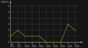 статистика посещаемости страниц автора (посетителей/дата)