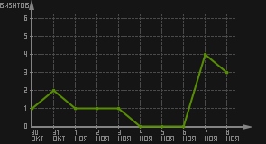 статистика посещаемости страниц автора (визитов/дата)