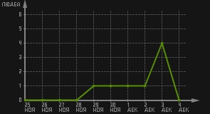 статистика посещаемости страниц автора (посетителей/дата)