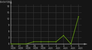 статистика посещаемости страниц автора (визитов/дата)