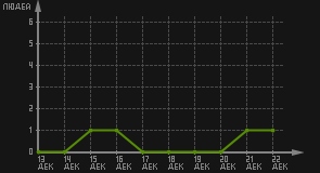 статистика посещаемости страниц автора (посетителей/дата)