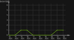 статистика посещаемости страниц автора (визитов/дата)