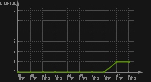 статистика посещаемости страниц автора (визитов/дата)