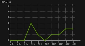 статистика посещаемости страниц автора (посетителей/дата)