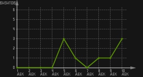 статистика посещаемости страниц автора (визитов/дата)