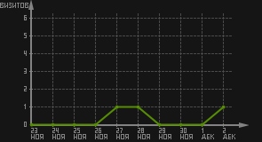 статистика посещаемости страниц автора (визитов/дата)