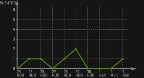 статистика посещаемости страниц автора (визитов/дата)
