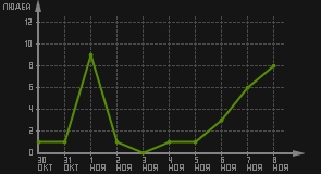 статистика посещаемости страниц автора (посетителей/дата)