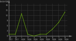 статистика посещаемости страниц автора (визитов/дата)