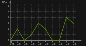 статистика посещаемости страниц автора (посетителей/дата)