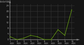 статистика посещаемости страниц автора (визитов/дата)