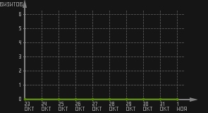 статистика посещаемости страниц автора (визитов/дата)