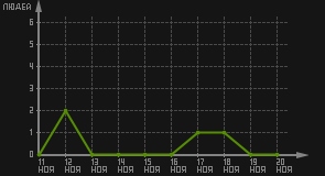 статистика посещаемости страниц автора (посетителей/дата)