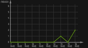 статистика посещаемости страниц автора (посетителей/дата)