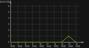 статистика посещаемости страниц автора (визитов/дата)