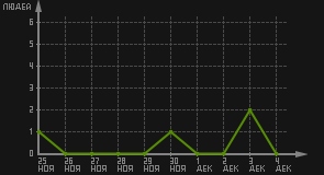 статистика посещаемости страниц автора (посетителей/дата)