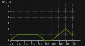 статистика посещаемости страниц автора (посетителей/дата)