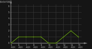статистика посещаемости страниц автора (визитов/дата)