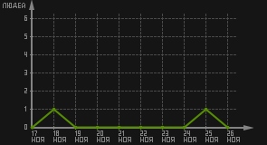 статистика посещаемости страниц автора (посетителей/дата)
