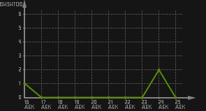 статистика посещаемости страниц автора (визитов/дата)