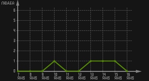 статистика посещаемости страниц автора (посетителей/дата)